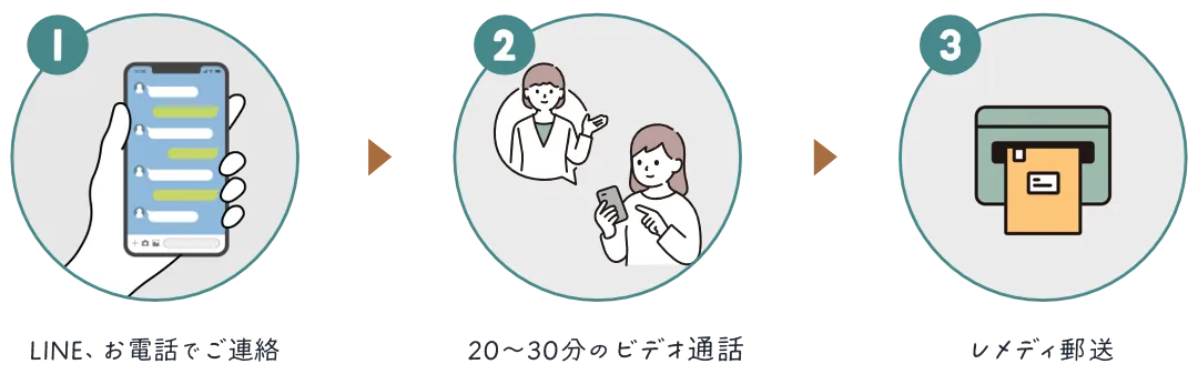 acute-s 急性症状のご相談の流れ