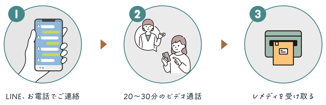 acutep 急性症状のご相談の流れ
